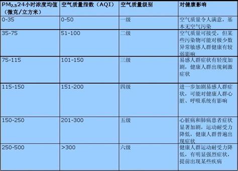 空气污染指数对照表word文档在线阅读与下载无忧文档