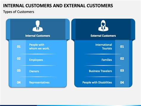 Internal Customers And External Customers Powerpoint And Google Slides