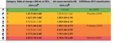 Stages Of Copd Fev