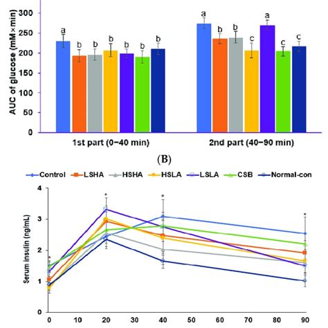 Serum Glucose And Insulin Concentrations After The Oral Intake Of 2 G