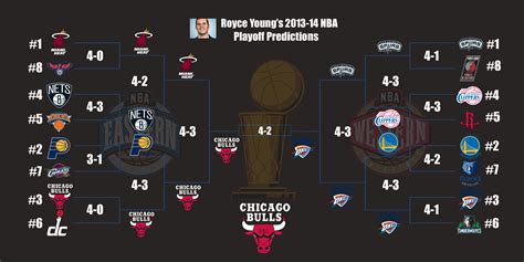 2013-2014 CBSSports.com NBA Predictions - CBSSports.com