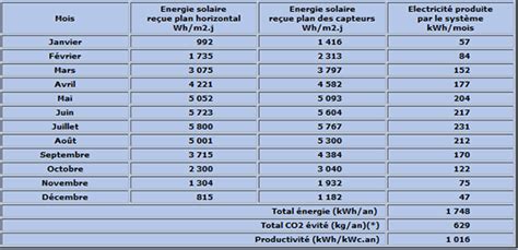 Ntroduire 115 Imagen Formule Rendement Panneau Photovoltaique Fr