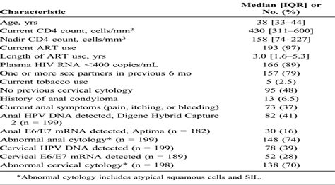 Prevalence Of Anal HPV And Anal Dysplasia In HIV Infected Wo JAIDS Journal Of Acquired