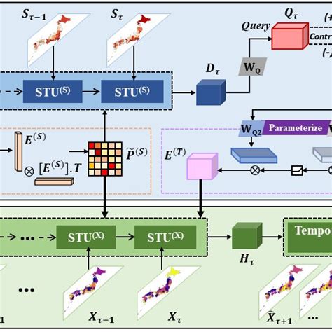 Meta Knowledge Memorizable Spatio Temporal Network Memestn