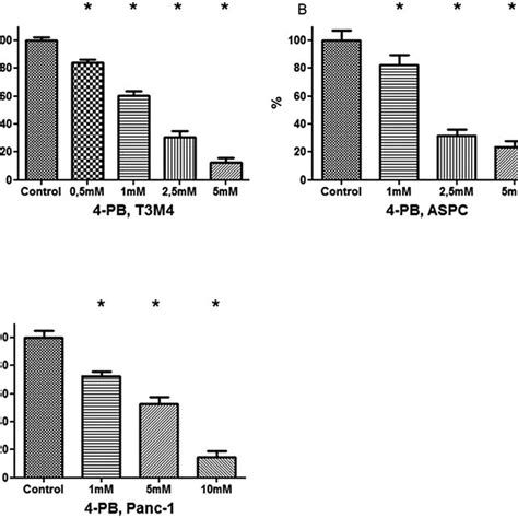 Cell Proliferation Mtt Assay Treatment With 4 Pb Reduces The