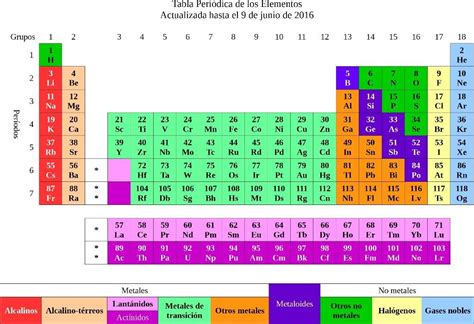 Tabla Periodica Actualizada 2018 Tabla Periodica Tabla Periodica De Los Elementos Tabla