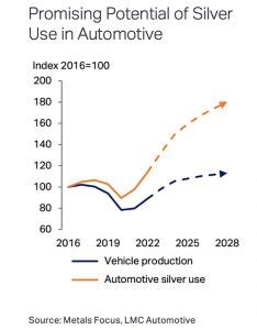 La Demande Industrielle D Argent En Plein Essor Godot Et Fils La