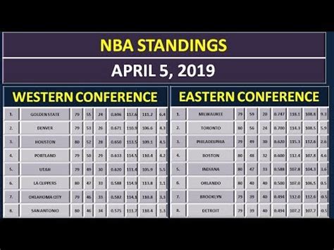 NBA Scores & NBA Standings on April 5, 2019 - YouTube