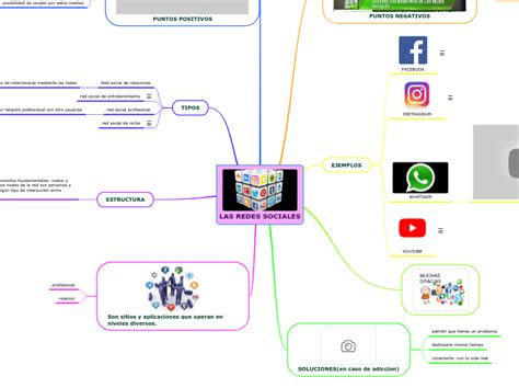 Las Redes Sociales Mapa Mental