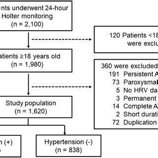 Enrollment Of Patients In The Study Af Atrial Fibrillation Hrv