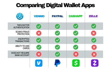 How Safe Are PayPal Venmo Zelle And CashApp