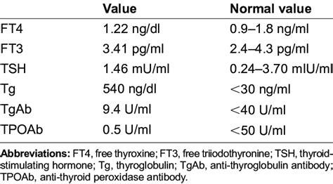 Thyroid Function Test Download Table