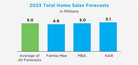 Navigating The 2023 Housing Market Insights And Forcasts