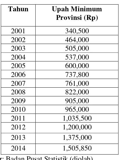 Analisis Pengaruh Upah Minimum Provinsi Pertumbuhan Ekonomi Dan