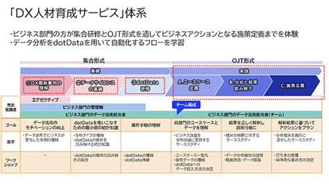 Nec、dotdataを活用したdx人材育成サービスを提供開始 2021年10月22日 プレスリリース Nec