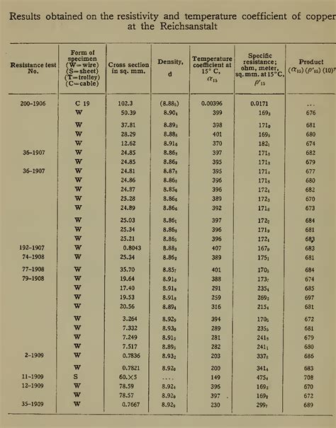 Atlétikai gazdák rendőrség copper wire resistance chart Gyalogos ...