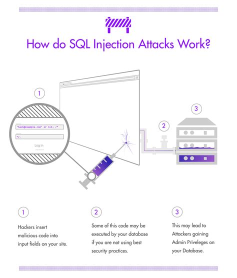 Sql Injection Attacks Visually Explained By Jack Leonard Visually