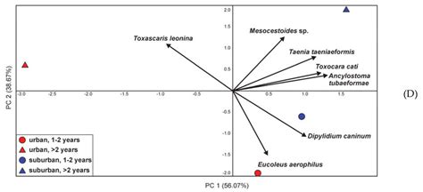 Biplot Of The First Two Axes Of The Principal Component Analysis Pca Download Scientific