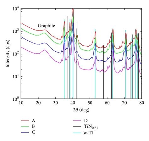 Diffraction Spectra Of The Modified Samples—a C 20 Nm 1 · 10 17