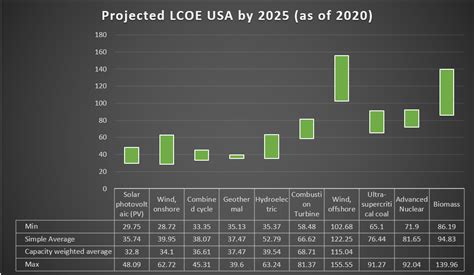 Cost Of Electricity By Source Encyclopedia Mdpi