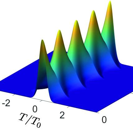 Evolution Of A Fundamental Nonlinear Schr Dinger Equation Nlse