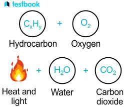 Combustion Reaction Learn Definition Equation Mechanism Types