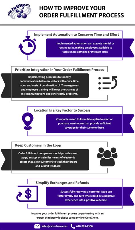 How To Improve Your Order Fulfillment Process - OctoChem Inc.