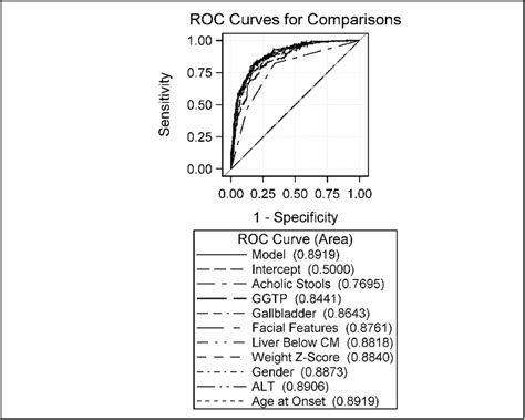 Receiver Operator Curve Analysis Of A Multivariate Model To Predict The Download Scientific