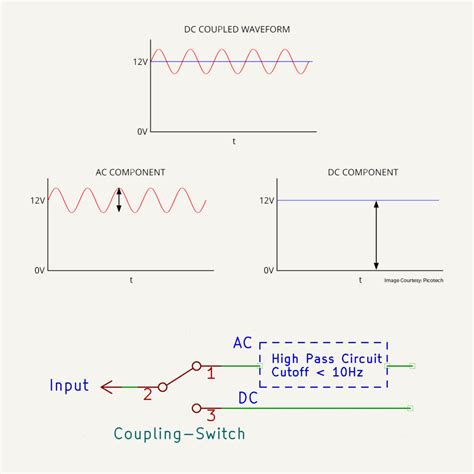 Back To Basics Oscilloscope Probes Part 4 Coupling Modes The Tech Blog