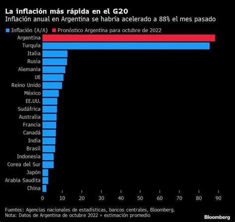 Inflación Más Rápida Del G20 Podría Ser La De Argentina Gráfico