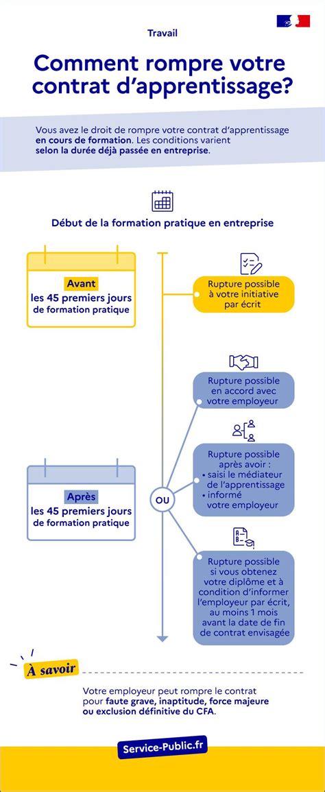 Contrat D Apprentissage Service Public Fr