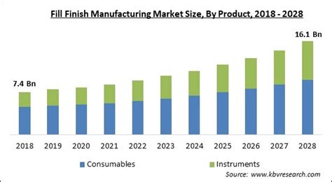 Fill Finish Manufacturing Market Size And Share To 2022 2028