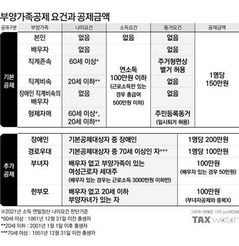 연말정산 부양가족공제의 모든 것