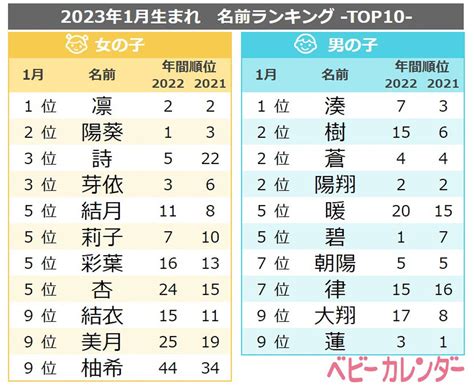 2023年1月生まれの「男の子の名前」ランキング！ 1位は8カ月連続top10に入った“一文字ネーム”22 All About ニュース