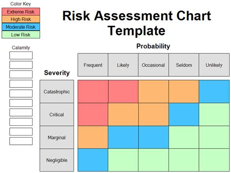 Risk Assessment Charts