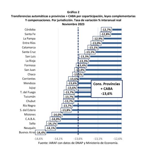 La caída de la coparticipación fue del 13 1 por ciento en Santa Cruz