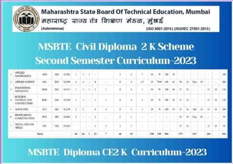 Diploma In Civil Engg Msbte K Scheme 2nd Sem Syllabus Shiksha Mentor