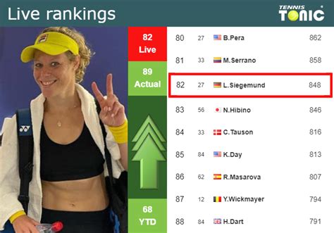 LIVE RANKINGS Siegemund Betters Her Position Prior To Fighting Against