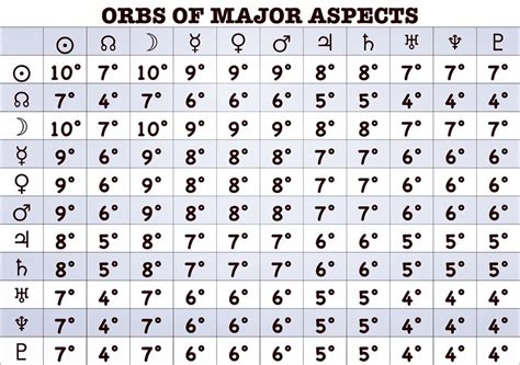 Orbs Of Major Aspects In Astrology Astrology Planets Astrology Chart