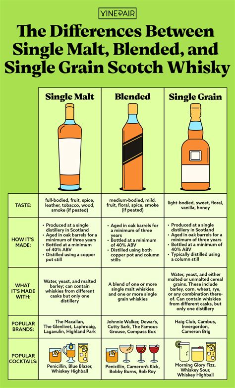 The Differences Between Single Malt, Blended, and Single Grain Scotch