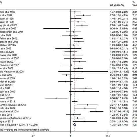 Forest Plot Diagrams For Correlation Between Ki 67 Expression And