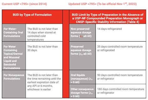 Regulatory Update USP 795 And 797 Fagron Inc