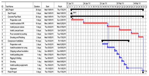 Effective CPM Scheduling Techniques CPMScheduling