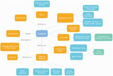 7 Creative Examples Of Concept Maps For Teachers EdrawMind