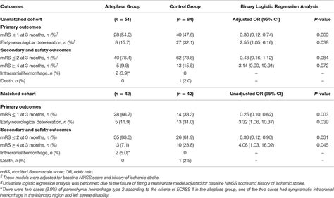 Frontiers Efficacy And Safety Of Intravenous Thrombolysis On Acute