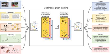 Multimodal Learning In AI Introduction Current Trends And Future