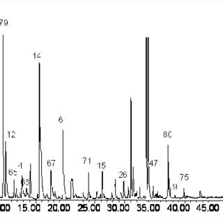 Chromatogram From Headspace SPME Gc Of An Industrial Cream IcbP3