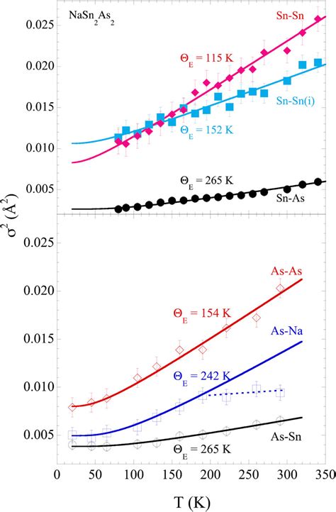 Temperature dependence of the mean square relative displacement σ2