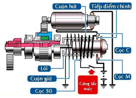 Hệ thống khởi động ô tô và nguyên lý hoạt động của nó