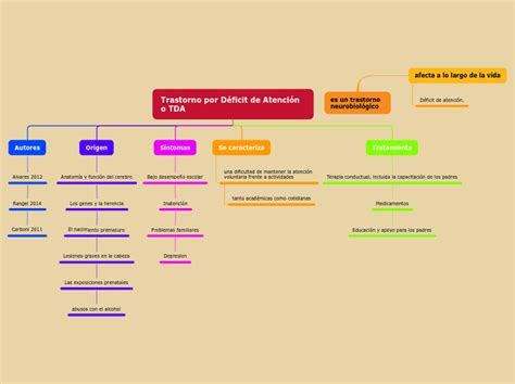 Trastorno por Déficit de Atención o TDA Mind Map